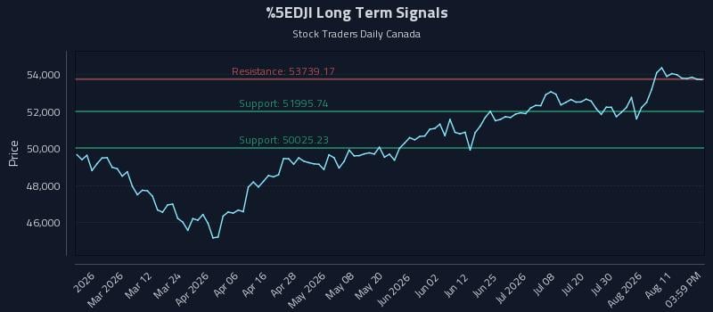 ^DJI Long Term Analysis for August 15 2026 ^DJI Long Term Analysis for August 15 2026